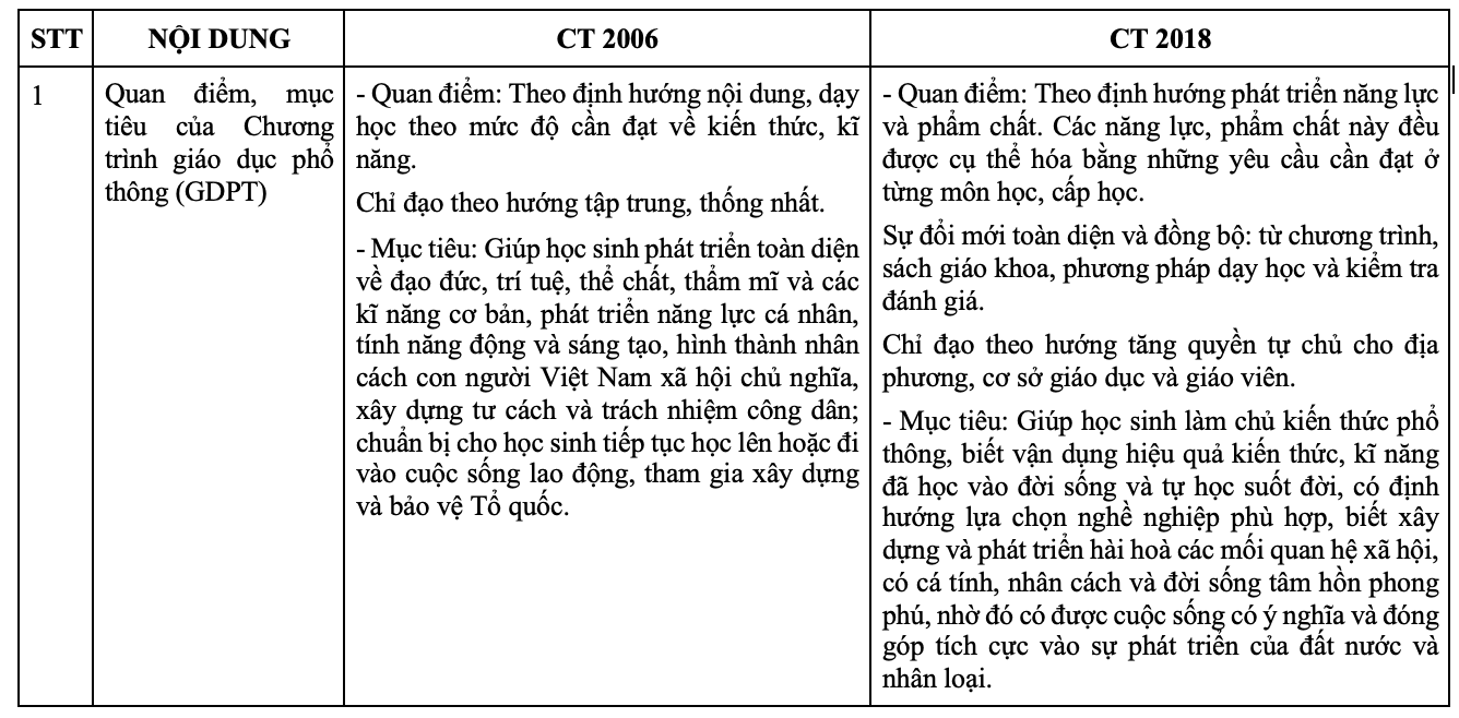 Điểm mới của Chương trình giáo dục phổ thông 2018 và yêu cầu trong triển khai thực hiện. Ảnh: Bộ GDĐT